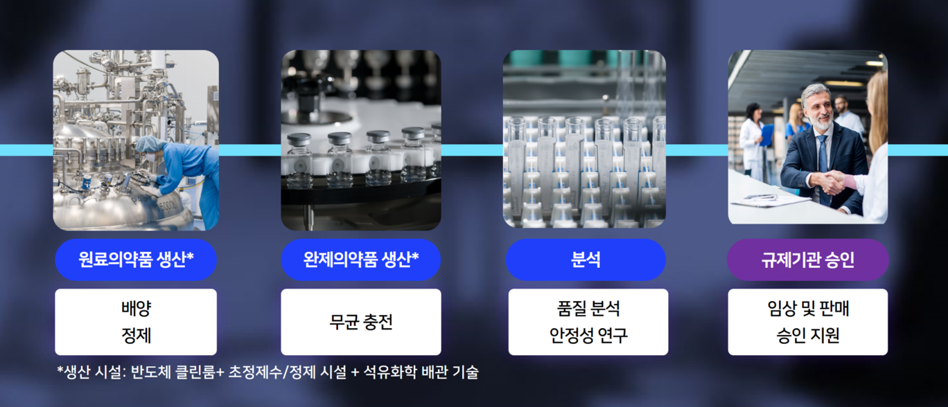 바이오 의약품 개발/생산 프로세스 이미지