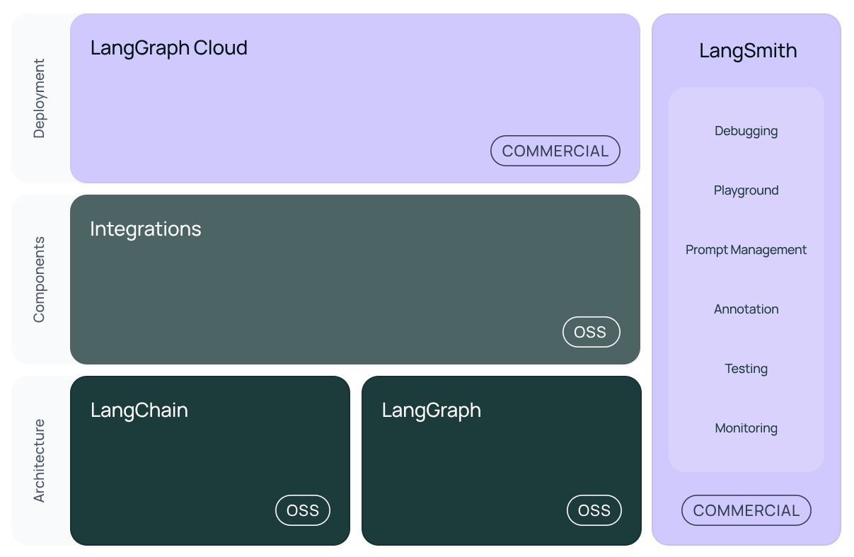 LangChain의 기본 프레임워크