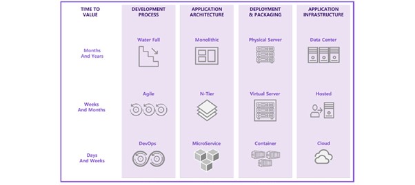 애플리케이션 개발과 배포의 발전 과정을 보여주는 표로, Time to Value(월/년→주/월→일/주), 개발 프로세스(Waterfall→Agile→DevOps), 아키텍처(Monolithic→N-Tier→Microservice) 등의 진화를 설명하는 IT 현대화 개념도입니다.