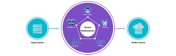 IT 현대화의 주요 기술들(Cloud Native, MicroService, Container, DevOps)이 Legacy System에서 Modern System으로의 전환을 지원하는 시스템 현대화 개념을 보여주는 다이어그램입니다.