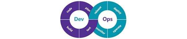 DevOps의 순환 구조를 나타낸 다이어그램으로, Dev(개발) 영역의 Code, Plan, Build, Test와 Ops(운영) 영역의 Release, Monitor, Operate, Deploy가 연결된 무한 루프 구조를 보여줍니다.