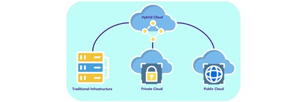 하이브리드 클라우드 구조를 보여주는 개념도로, Traditional Infrastructure, Private Cloud, Public Cloud가 Hybrid Cloud로 통합되어 각각의 장점을 활용하는 모델을 설명합니다.