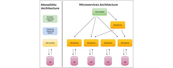 모놀리식 아키텍처와 마이크로서비스 아키텍처 비교 다이어그램입니다. 왼쪽은 Business Supported System, Operating Supported System, Data Interface가 하나의 DB로 연결된 모놀리식 구조를 보여주며, 오른쪽은 User Interface에서 각각 독립된 DB를 가진 5개의 마이크로서비스로 분산된 MSA 구조를 표현합니다