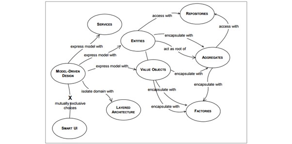 도메인 주도 설계의 핵심 구성요소 관계도입니다. Model-Driven Design을 중심으로 Services, Entities, Value Objects가 연결되고, Layered Architecture로 도메인을 격리하며, Repositories와 Aggregates, Factories 간의 상호작용을 통해 도메인 모델링 패턴을 시각화한 다이어그램입니다