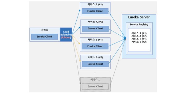 Spring Cloud Eureka를 활용한 마이크로서비스 부하 분산 구조도입니다. 여러 서비스 인스턴스들이 Eureka Client를 통해 Load Balancing(Ribbon) 방식으로 부하를 분산하고, Eureka Server의 Service Registry에 동적으로 등록되어 서비스 디스커버리가 수행되는 과정을 표현합니다