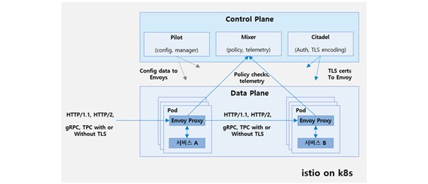 Kubernetes 기반 Istio 서비스 메쉬 구조도입니다. Control Plane에서 Pilot(config manager), Mixer(policy, telemetry), Citadel(Auth, TLS encoding)이 관리하고, Data Plane에서 각 Pod의 Envoy Proxy가 사이드카 패턴으로 서비스 간 HTTP/1.1, HTTP/2, gRPC, TCP 통신을 제어하는 아키텍처입니다