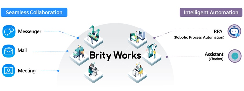 삼성SDS Brity Works의 통합 업무 협업 플랫폼을 보여주는 다이어그램으로, 메신저·메일·미팅 등 원활한 협업(Seamless Collaboration)과 RPA·챗봇 등 지능형 자동화(Intelligent Automation)가 중앙의 업무 공간을 중심으로 연결되어 있습니다.
