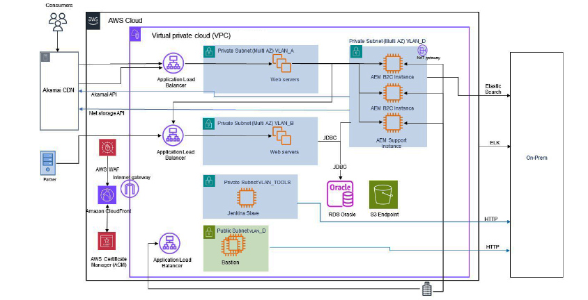 consumers 가 akamai CDN 을 이용하여 On-Prem 까지 도달하는 과정을 AWS WAF 기반으로 최적화된 AEM on AWS 아키텍처를 시각화 한 그림입니다.