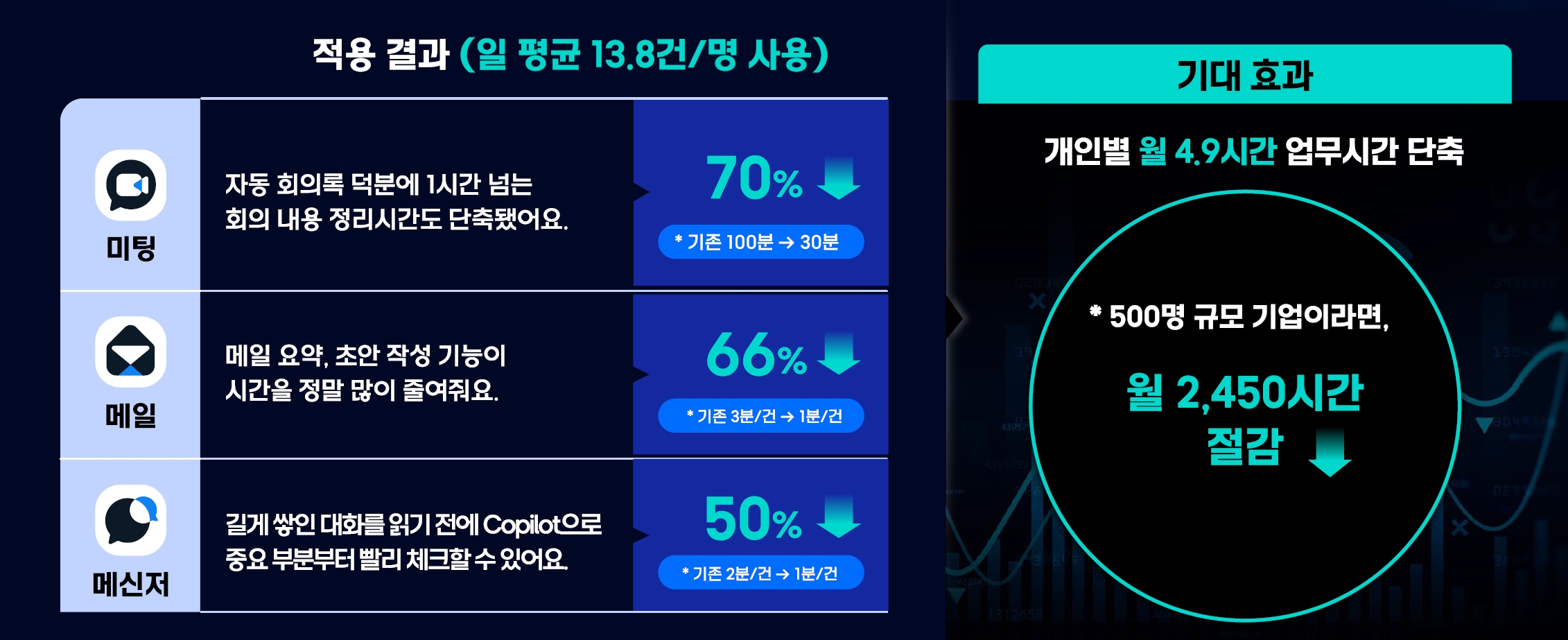 Brity Copilot 적용 효과