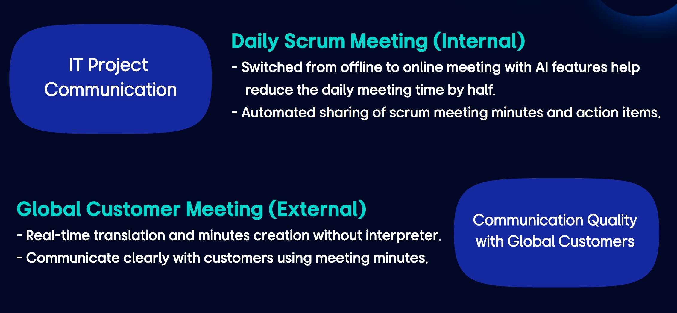 Infographic showing IT Project Communication use cases on a dark navy background. Top section: ‘Daily Scrum Meeting (Internal)’ — switched from offline to online meetings with AI features that reduce daily meeting time by half, and automated sharing of scrum meeting minutes and action items. Bottom section: ‘Global Customer Meeting (External)’ — real-time translation and minutes creation without an interpreter, and clear customer communication using meeting minutes. Associated label reads ‘Communication Quality with Global Customers.’