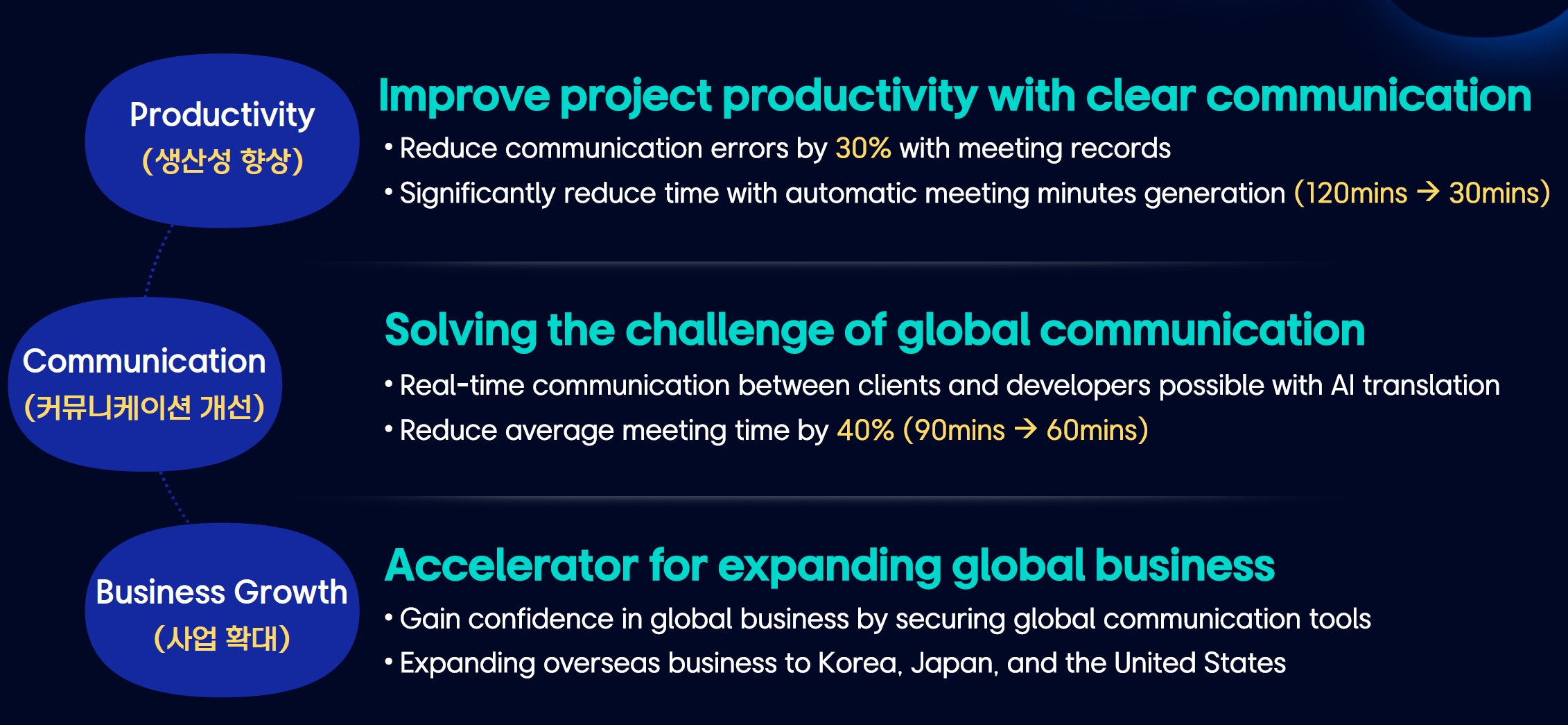 Infographic on a dark navy background illustrating three business benefits of an AI communication tool. First: Productivity (생산성 향상) — ‘Improve project productivity with clear communication’: reduces communication errors by 30% with meeting records, and reduces minutes-writing time from 120 minutes to 30 minutes automatically. Second: Communication (커뮤니케이션 개선) — ‘Solving the challenge of global communication’: enables real-time communication between clients and developers via AI translation, and reduces average meeting time by 40% from 90 minutes to 60 minutes. Third: Business Growth (사업 확대) — ‘Accelerator for expanding global business’: builds confidence in global business through global communication tools, and supports overseas expansion to Korea, Japan, and the United States.