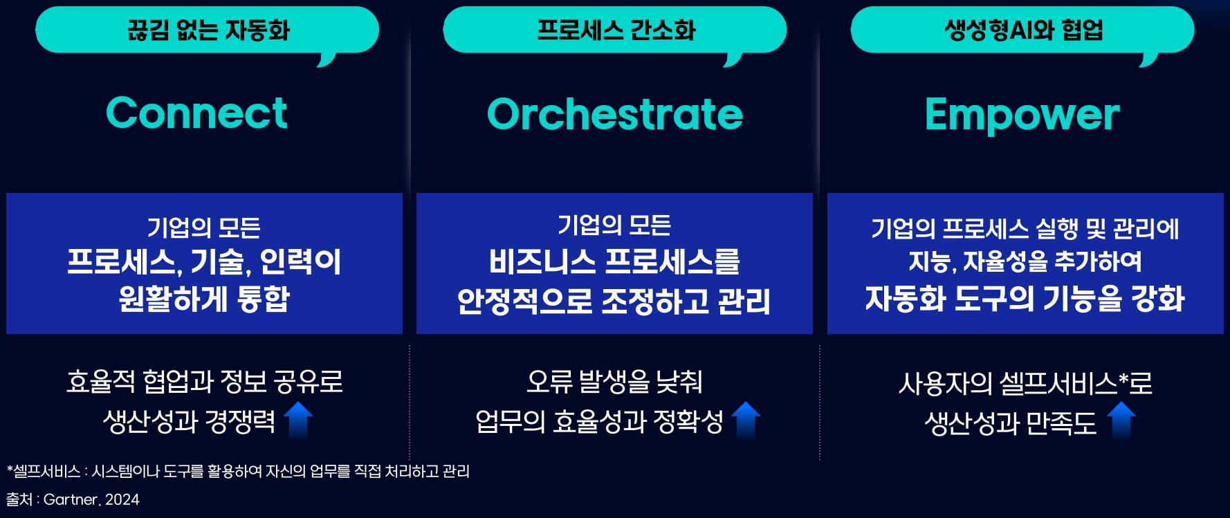 기업의 하이퍼오토메이션 방향성인 connect, orchestrate, empower 세 가지 요소에 대한 설명을 담고 있는 다이어그램입니다.