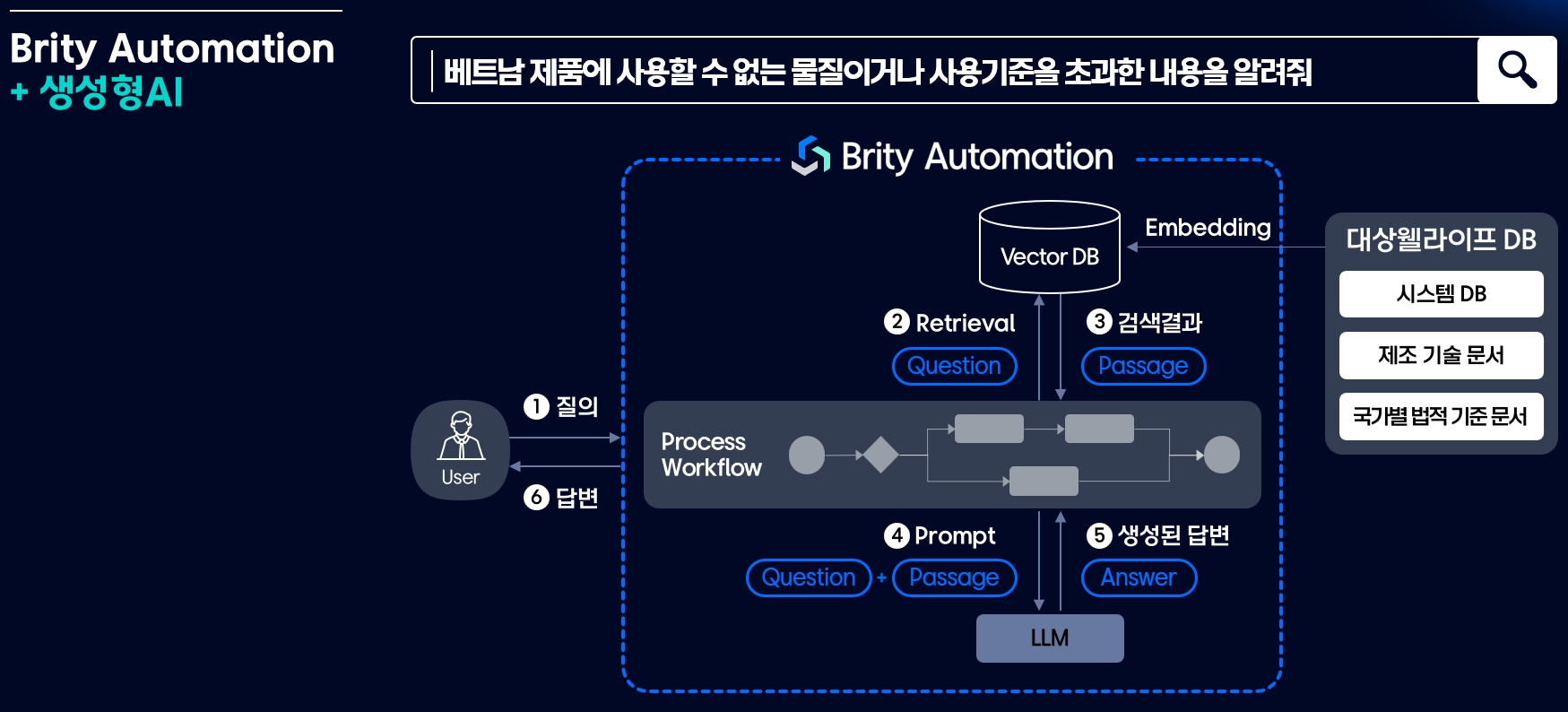 사용자가 검색창에 베트남 제품에 사용할 수 없는 물질이거나 사용기준을 초과한 내용을 알려줘 라고 검색하면 Brity Automation 이 대상웰라이프 DB와 연동하여 사용자에게 답변을 주는 과정을 시각화한 이미지