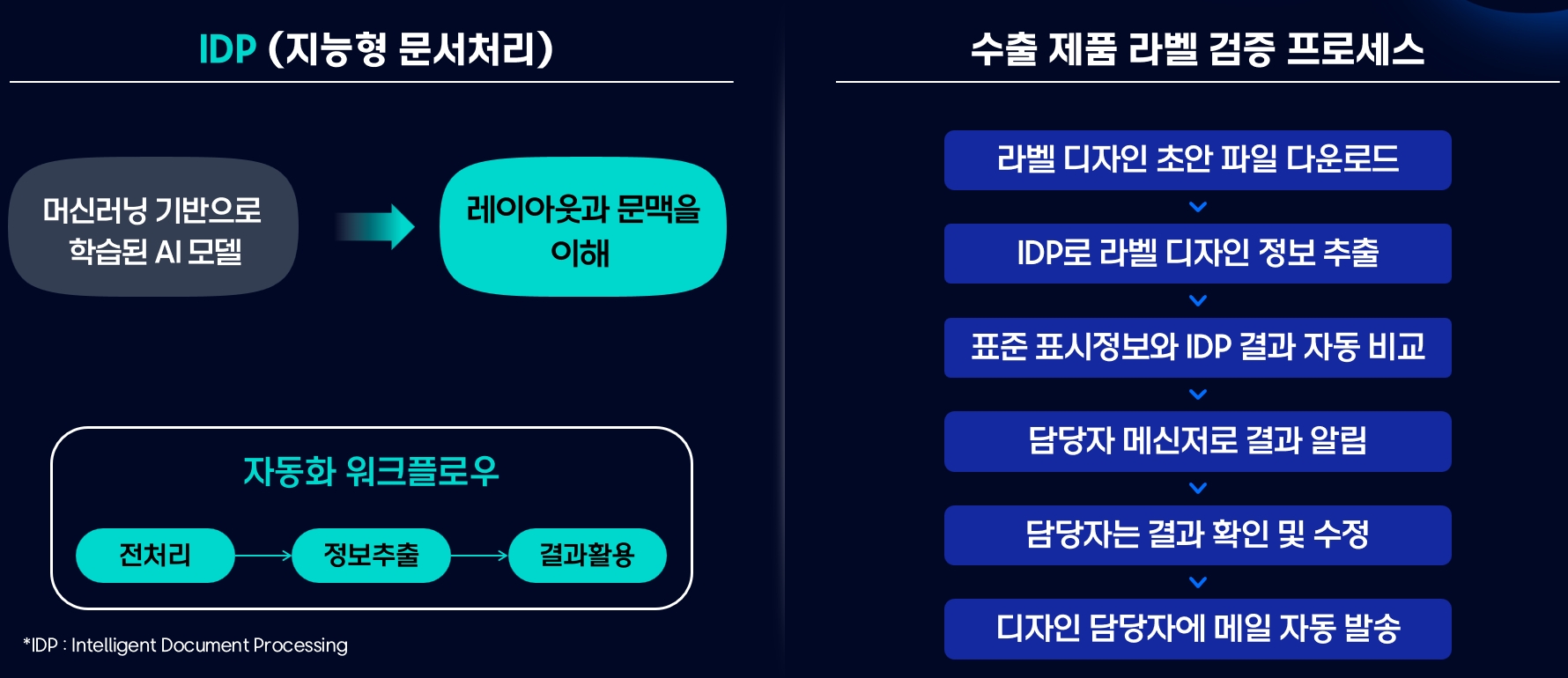 대상웰라이프가 IDP 기술을 활용하여 수출 제품 라벨 검증 프로세스를 자동화한 6단계의 절차를 보여주는 다이어그램입니다.