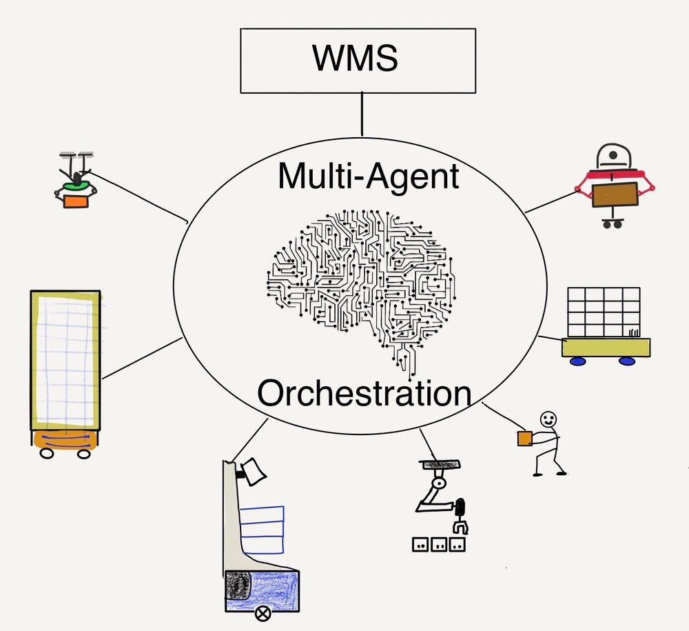 로봇 물류창고 Multi-Agent Orchestration, Tech l Gistics 표현한 이미지, WMS - Multi-Agent, Orchestration