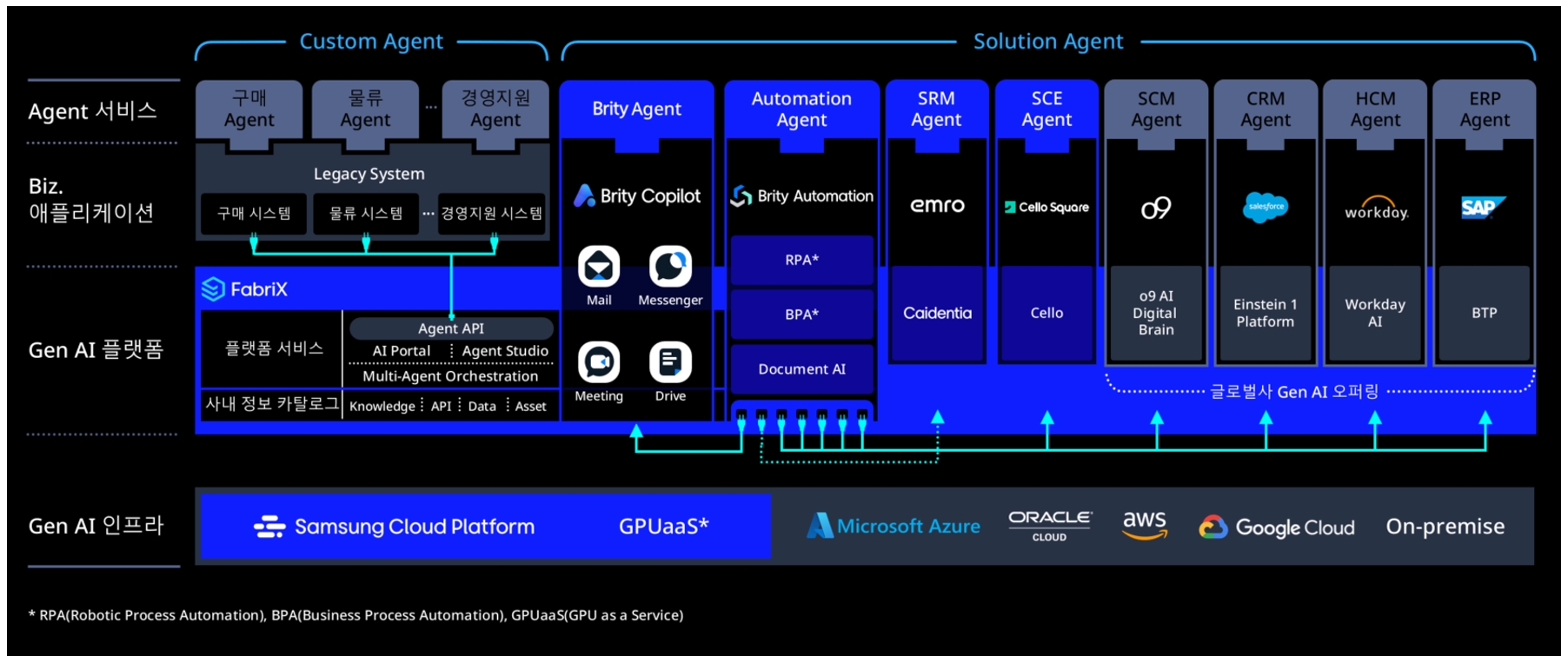 RPA(Robotic Process Automation), BPA(Business Process Automation), GPUaaS(GPU as a Service)에 대해서 설명해주는 다이어그램입니다.