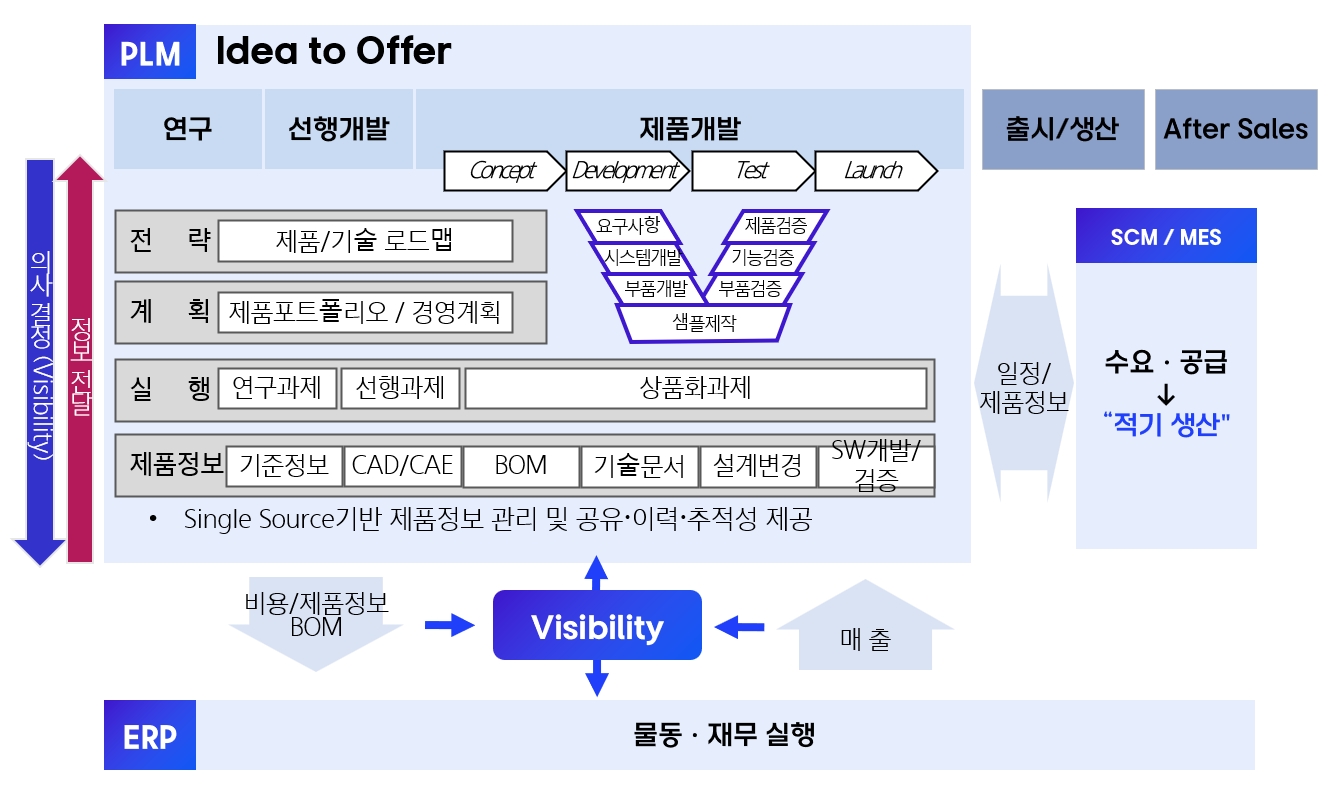 PLM 기반 시스템 경영 도식 이미지