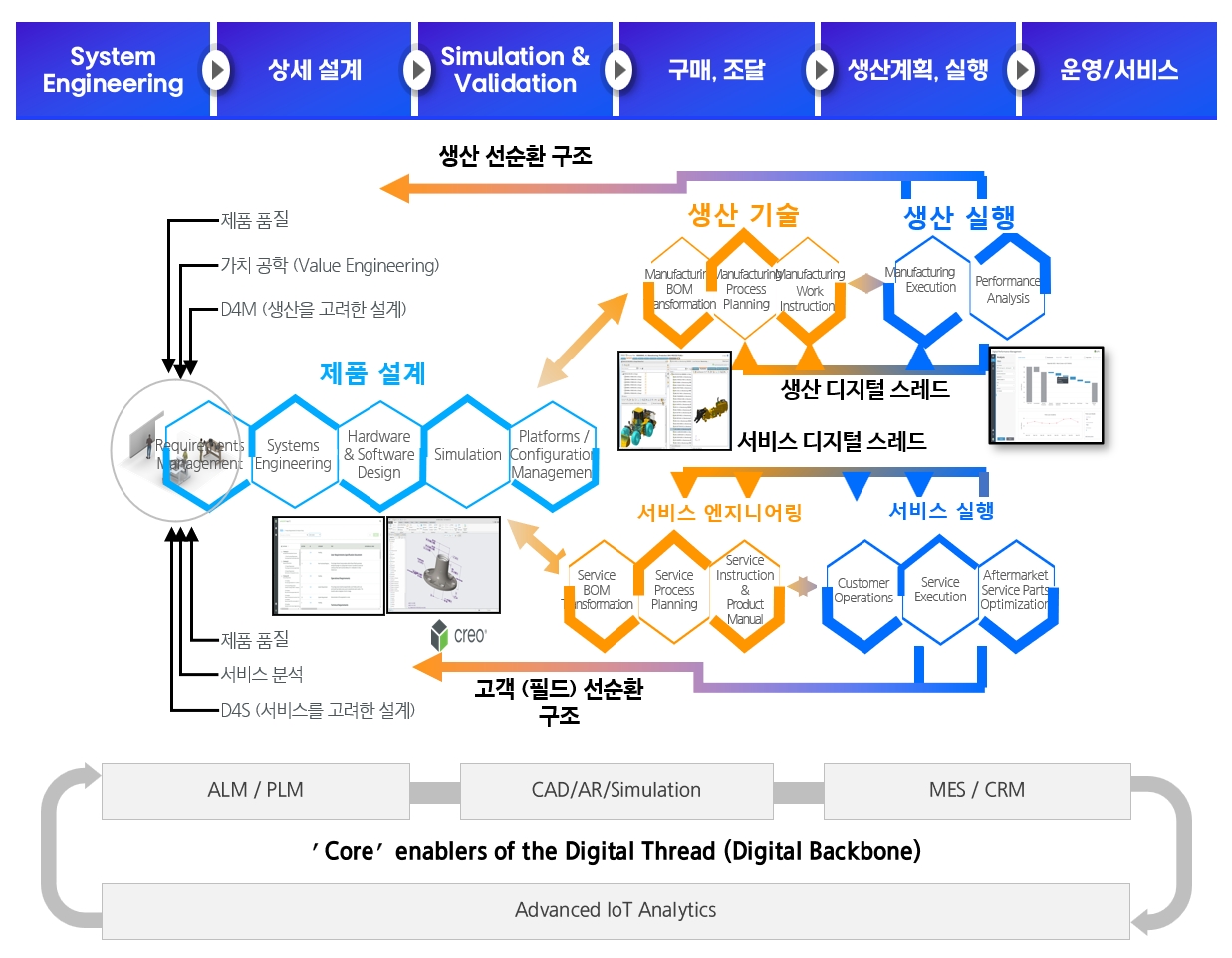 Digital Thread 기반 제품 생애주기 최적화 과정을 보여주는 이미지