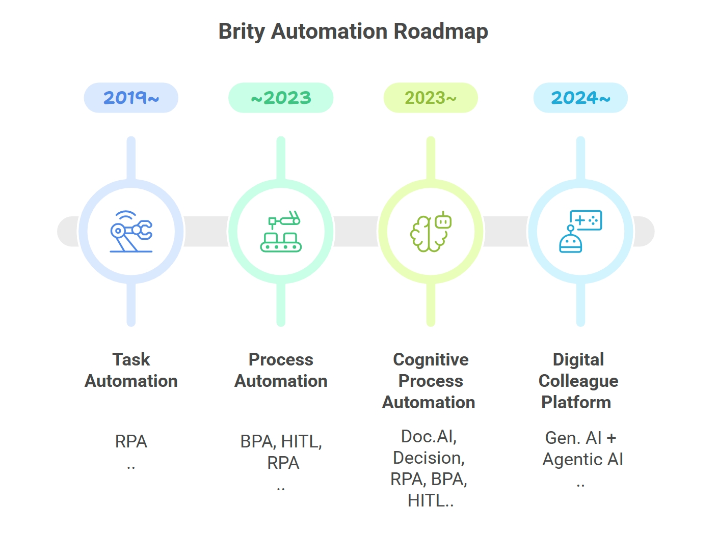 [그림 1] 업무 자동화 솔루션 ‘Brity Automation’ 로드맵