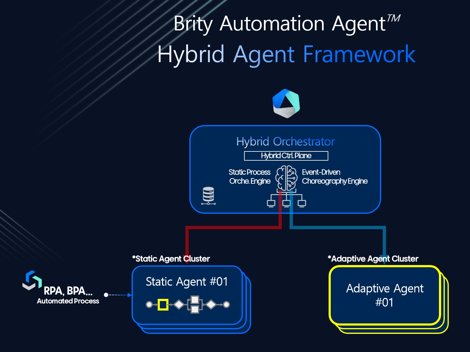 [그림 2] Brity Automation Agent - Hybrid Agent Framework