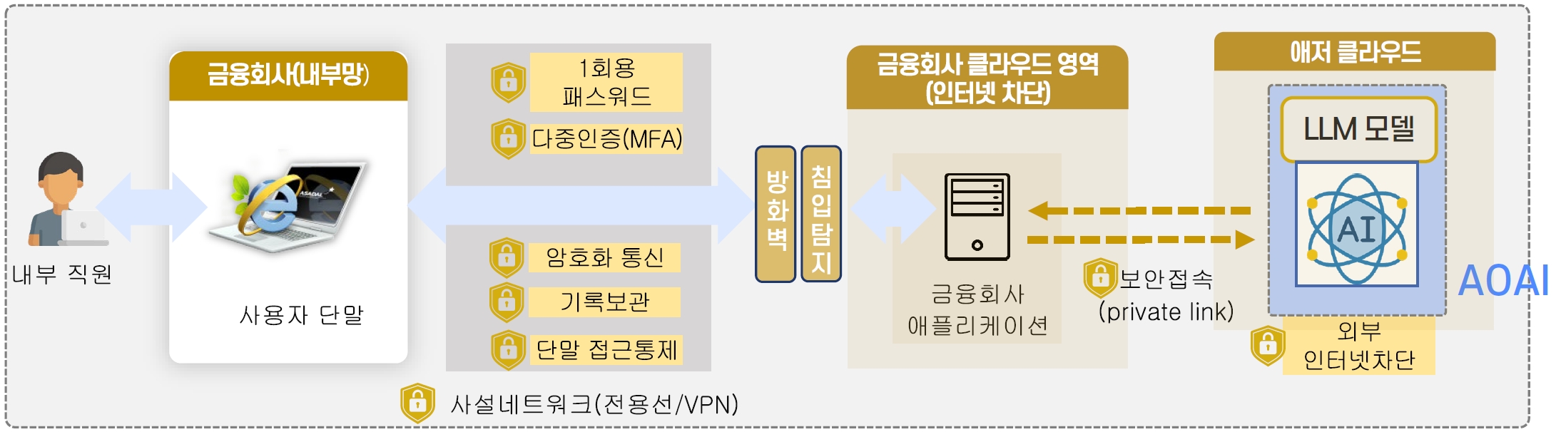 클라우드 기반 AI 서비스 구조 예시