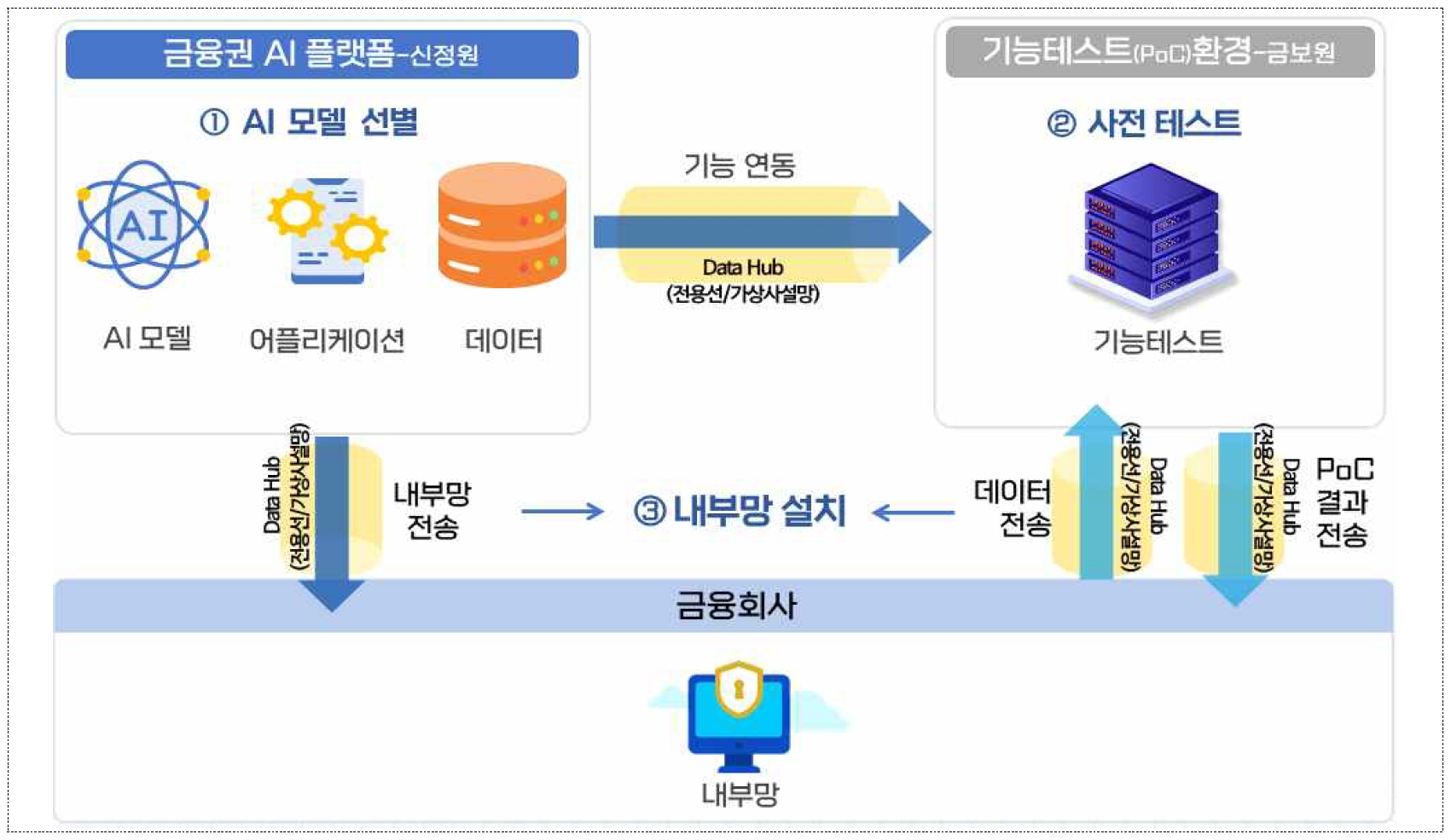 금융권 AI 플랫폼 개요