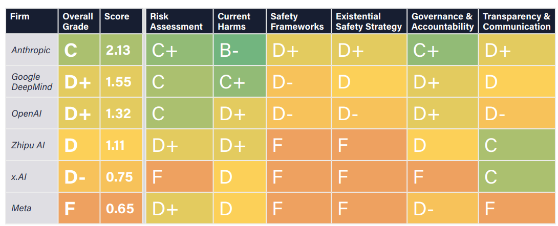 img-250411-02-ai-risk-fli-ai-safety-index