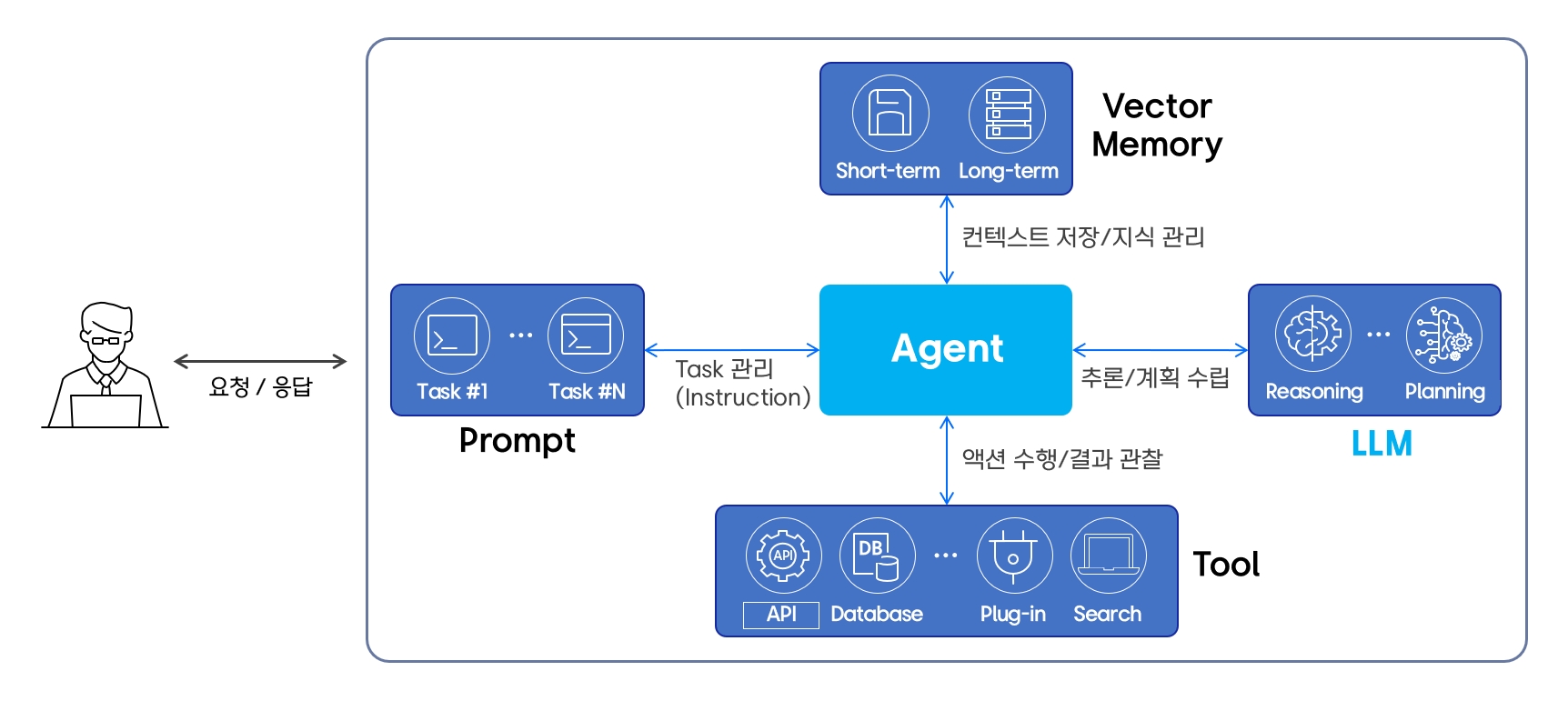 agentic-ai-architecture