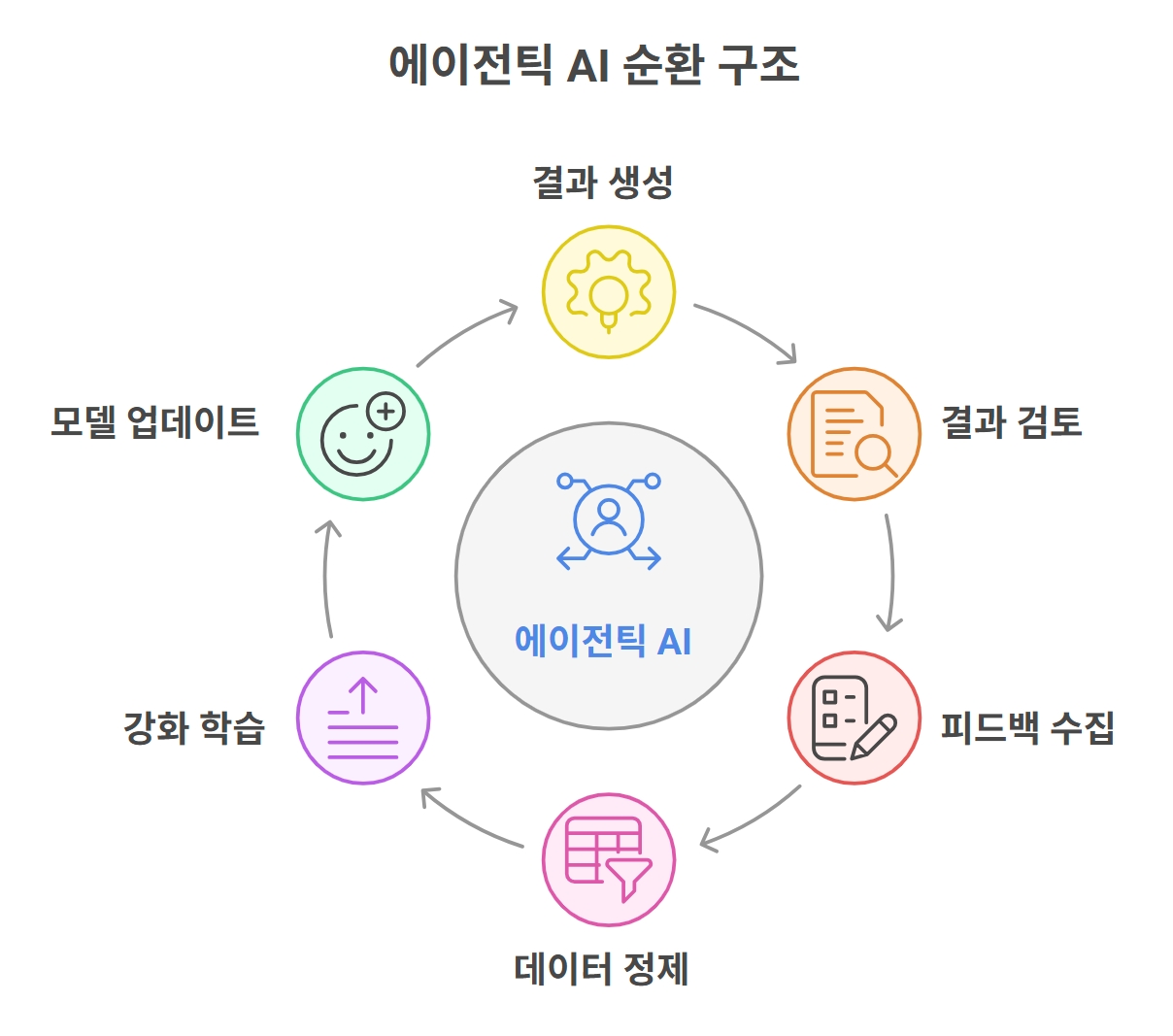 AI agent⁤ Circulation System