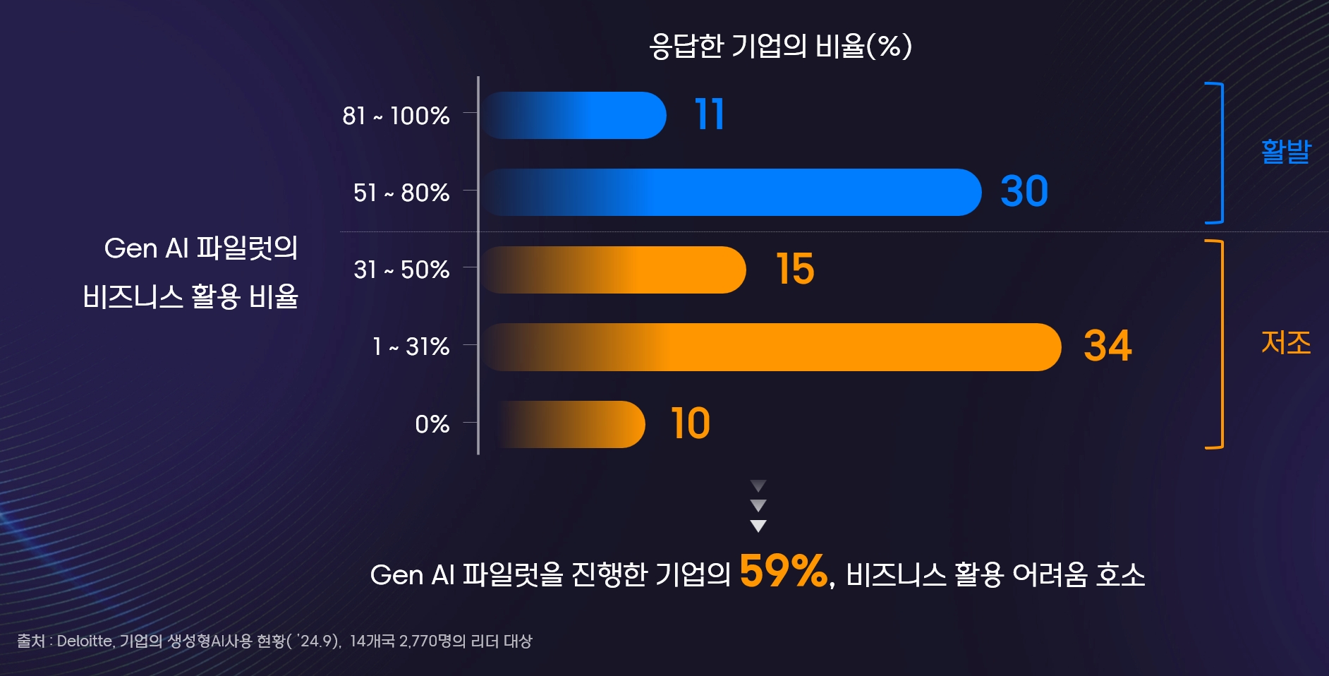 Gen AI 파일럿의 비지니스 활용 현실