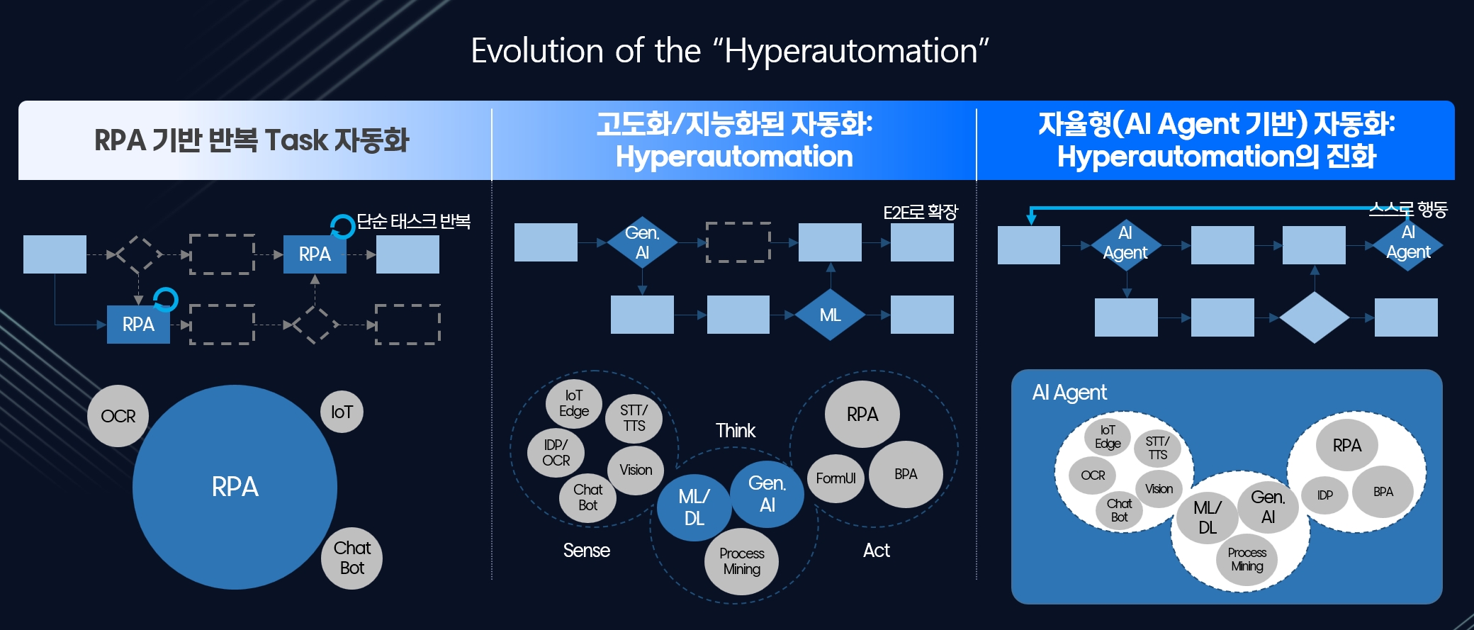 하이퍼오토메이션의 단계적 진화
