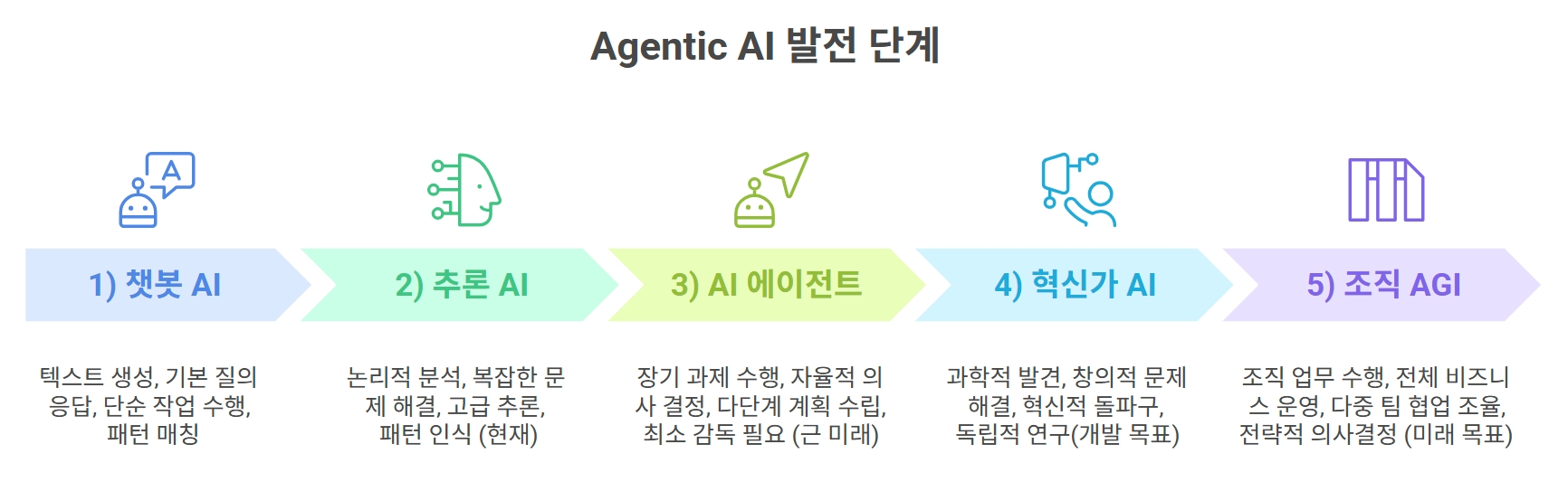 Agentic AI 발전 단계 이미지
