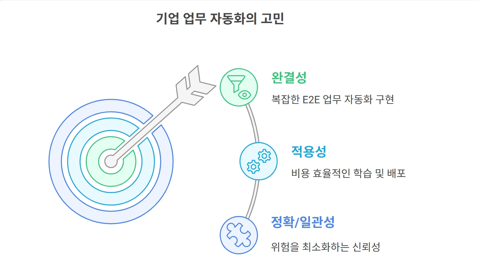 기업의 업무 자동화에 대한 고민에 대한 이미지