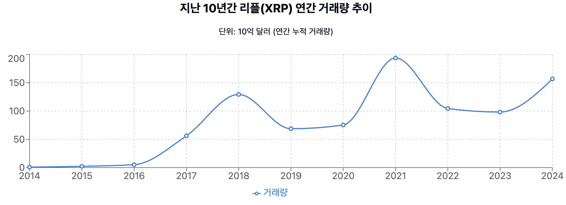 지난 10년간 리플(XRP) 연간 거래량 추이 그래프