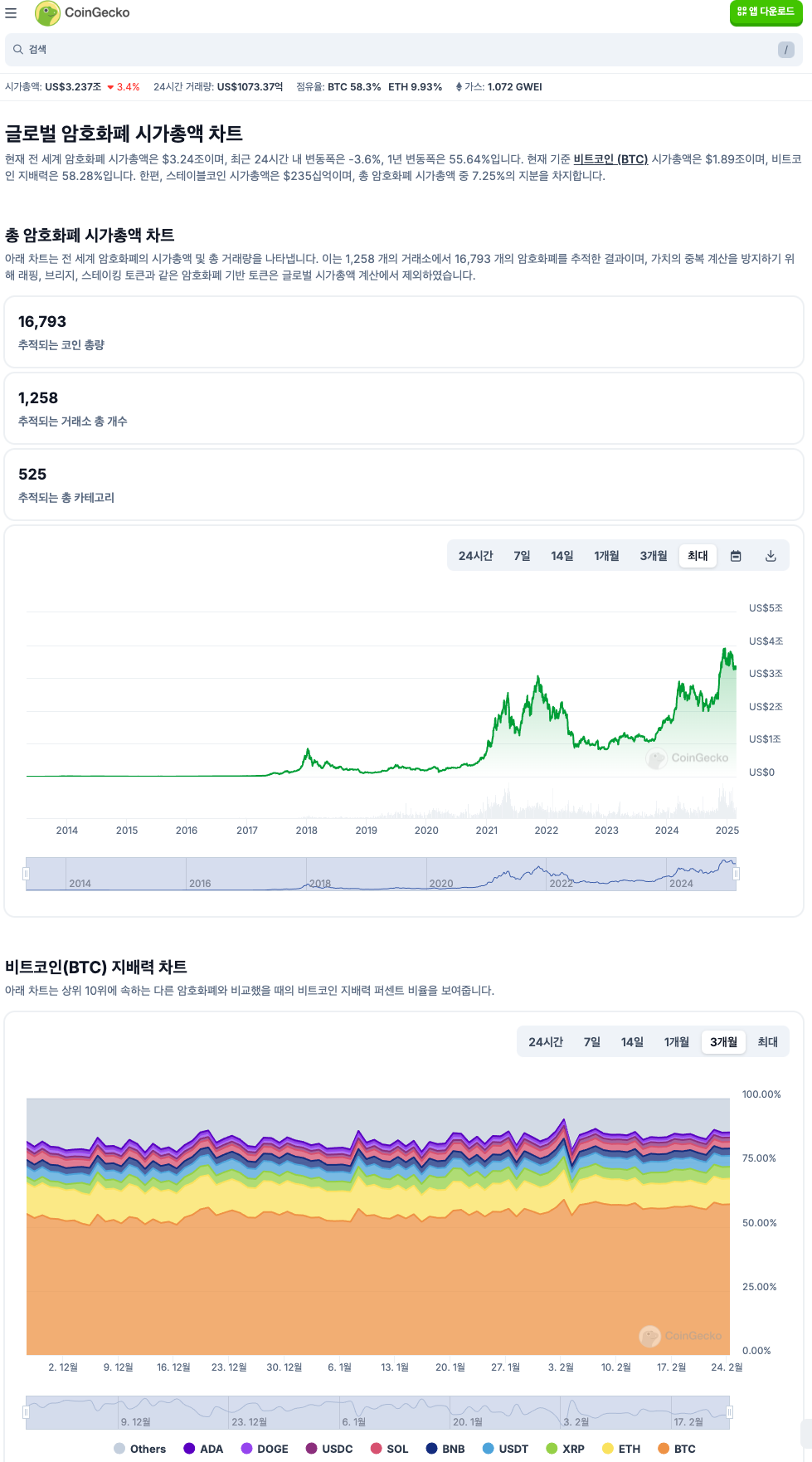 전체 암호화폐의 시가총액 추이와 비트코인의 비중을 설명하는 CoinGecko 페이지