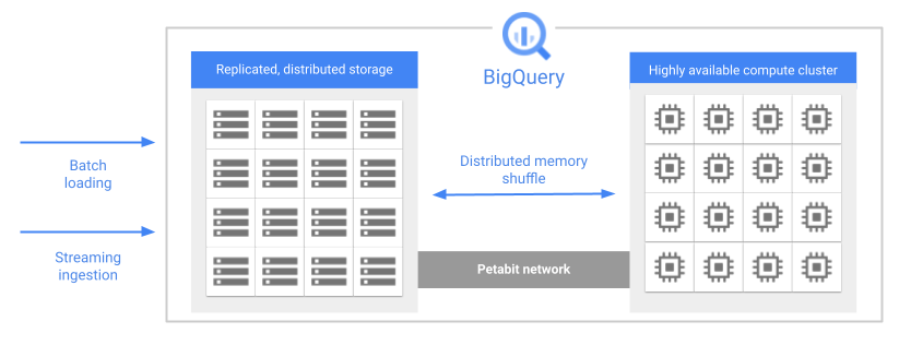 구글 BigQuery 아키텍처 이미지