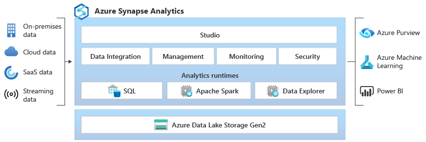 Azure Synapse Analytics 이미지