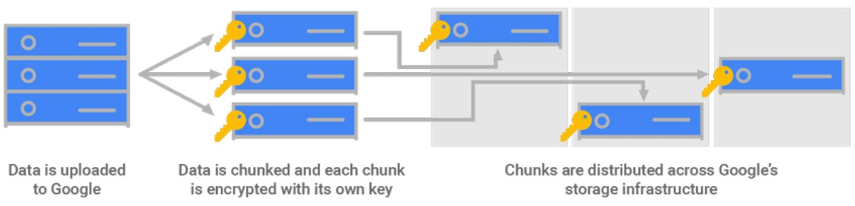 BigQuery 데이터 세트 암호화 방식 이미지