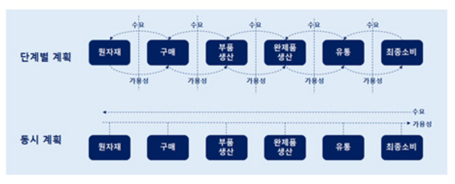 [그림 6] 동시 계획(Concurrent Planning)의 개념도