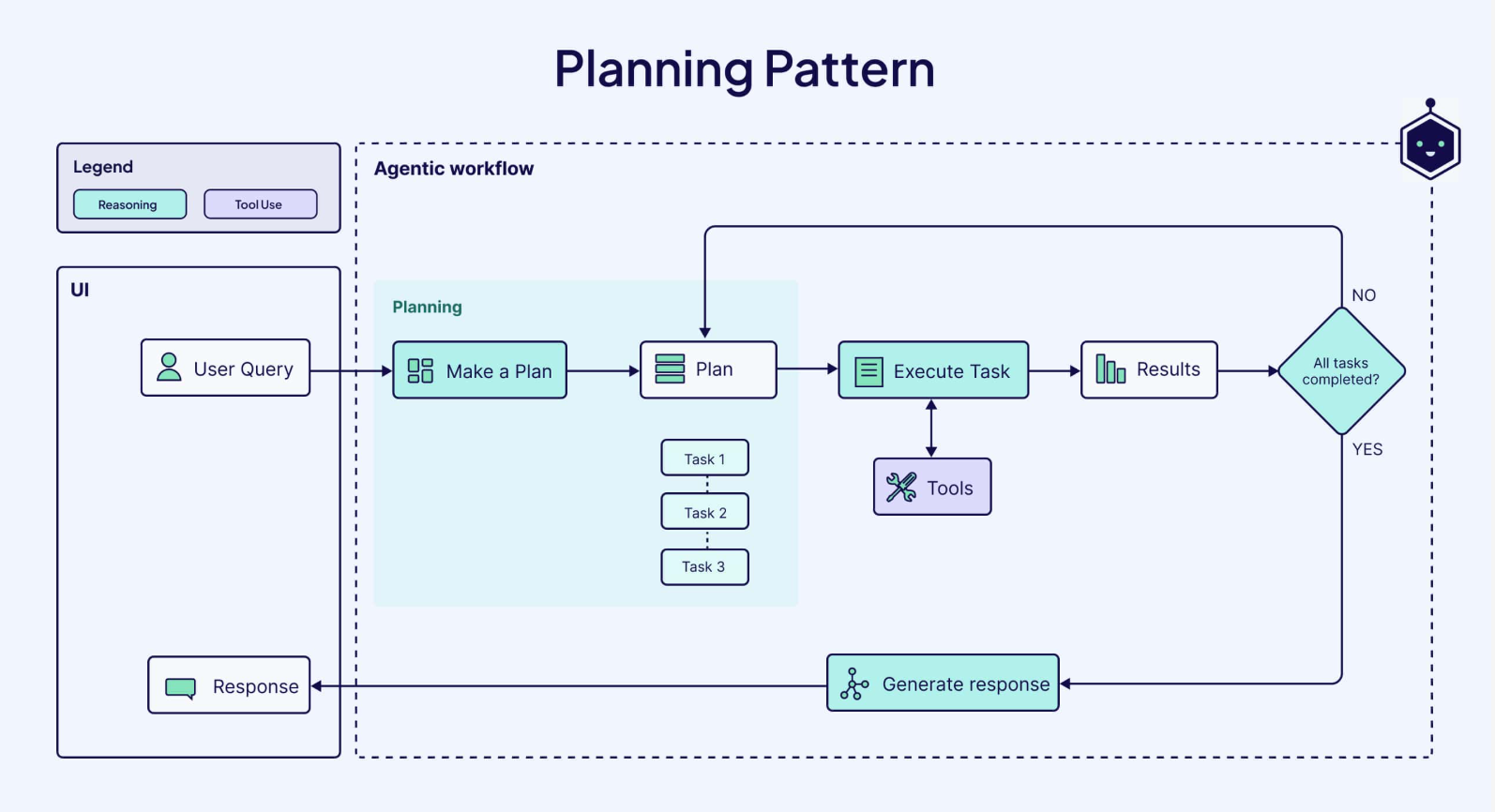 [그림 4] Agentic Workflow의 Planning 설계 (출처: Weaviate, Ema)