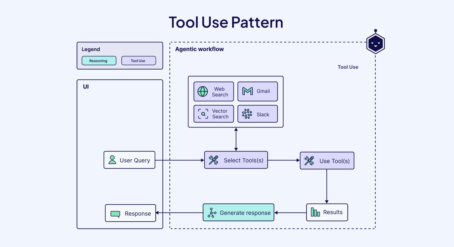 [그림 5] Agentic Workflow의 Tool Use 설계 (출처: Weaviate, Ema)
