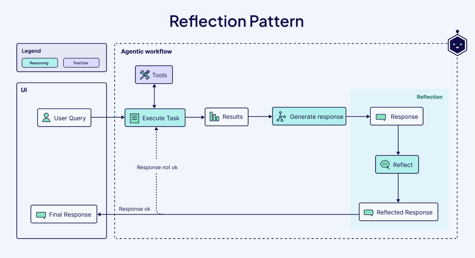[그림 6] Agentic Workflow의 Reflection 설계 (출처: Weaviate, Ema)