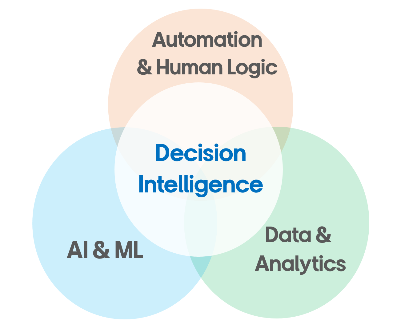DI의 핵심 구성요소