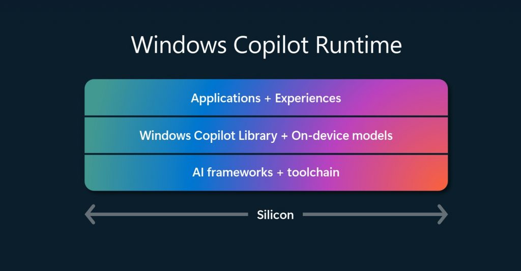 [그림 4] Microsoft Windows Copilot Runtime 아키텍처 (출처: Microsoft). Windows OS 전 계층에 AI 통합: Copilot Library(40개 이상 온디바이스 AI 모델·이미지생성·OCR·실시간번역·Recall 등 API), AI 프레임워크(DirectML·ONNX Runtime·PyTorch·WebNN), NPU 최적화 지원 구조도