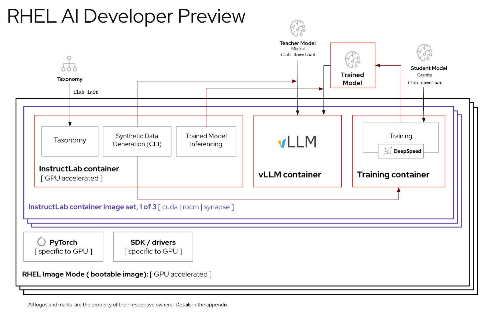 [그림 5] RHEL AI(Red Hat Enterprise Linux AI) Developer Preview 플랫폼 구성도 (출처: Red Hat). 오픈소스 Granite 모델 기반 InstructLab 튜닝 도구, RHEL AI와 OpenShift AI 통합 구조. 엔터프라이즈 환경 맞춤형 AI 모델 개발·배포·관리 체계