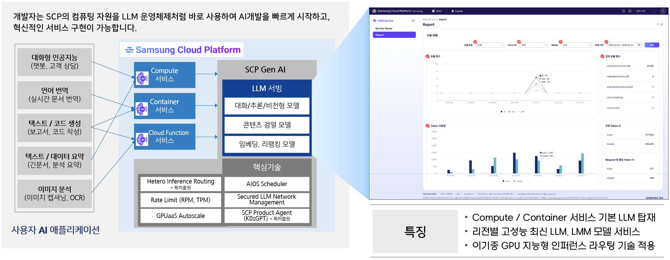 [그림 6] Samsung Cloud Platform의 AI 특화 기능 구성도 (출처: 삼성SDS). SCP Virtual Server·GPU Server·Kubernetes·Functions에서 LLM 즉시 사용, SCP 프라이빗 네트워크를 통해 안전하게 LLM Endpoint 제공, 권한 분리·접근 제어·사용자 인증 등 보안 기능 포함한 AIOS 커널 통합 구조
