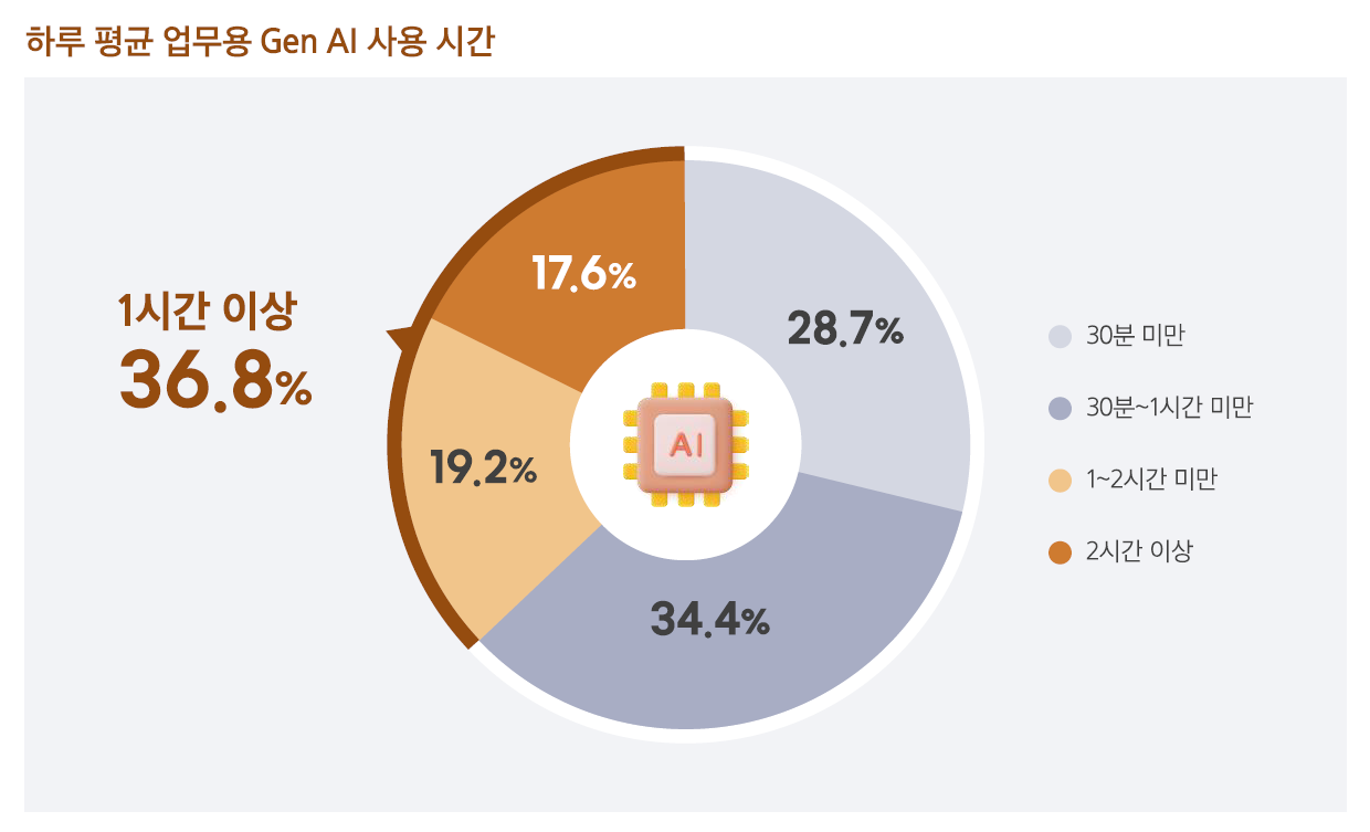 단순 업무는 Gen AI에게, 핵심 업무는 나에게 – Gen AI가 직장인의 ‘잃어버린 시간’을 되찾는 법 | 인사이트리포트 ...