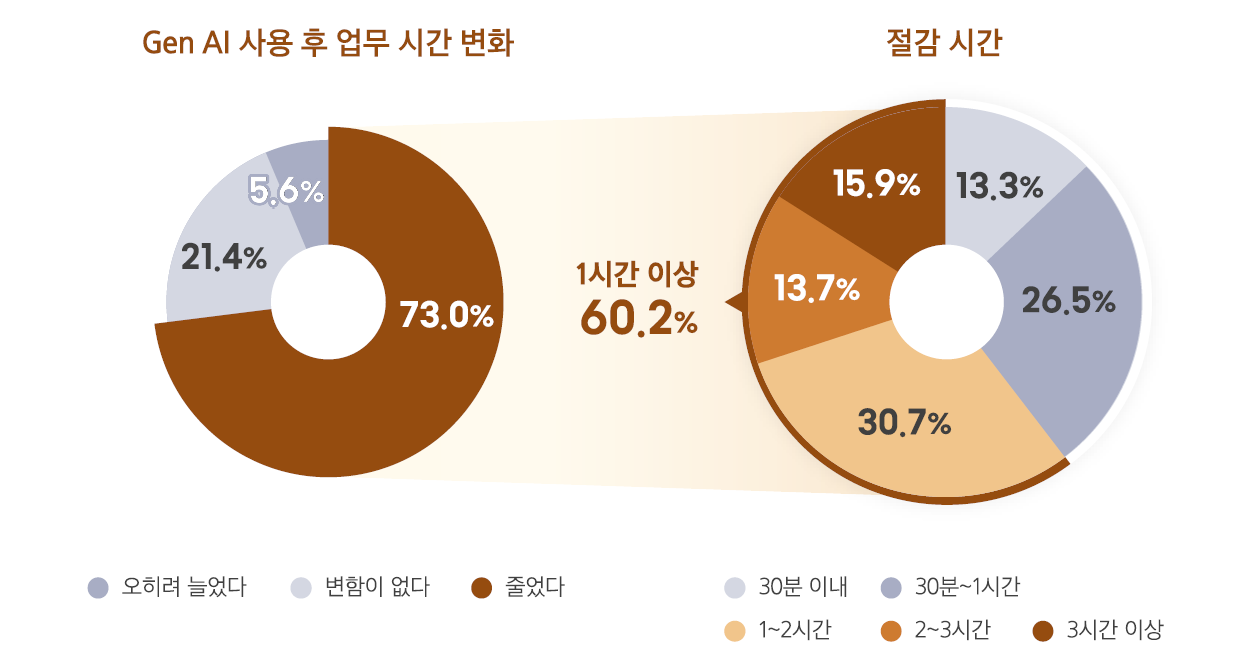 단순 업무는 Gen AI에게, 핵심 업무는 나에게 – Gen AI가 직장인의 ‘잃어버린 시간’을 되찾는 법 | 인사이트리포트 ...