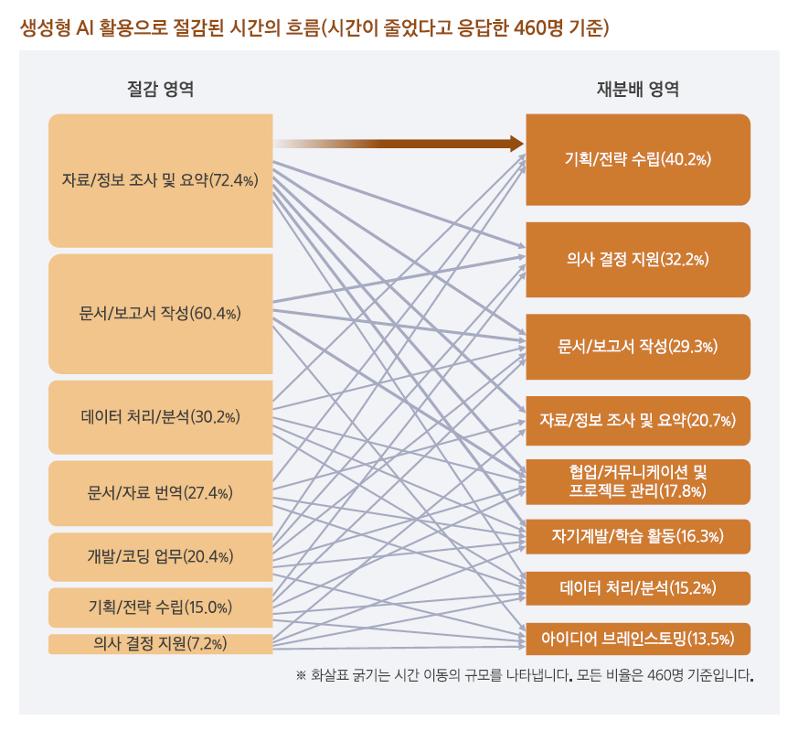 단순 업무는 Gen AI에게, 핵심 업무는 나에게 – Gen AI가 직장인의 ‘잃어버린 시간’을 되찾는 법 | 인사이트리포트 ...