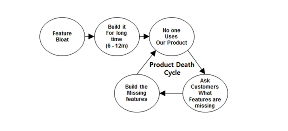 Feature Bloat이 추가된 Product Death Cycle 그림입니다. 1단계 : Feature Bloat, 2단계 : Build it for long time (6-12m), 3단계 : No one uses our product, 4단계 : Ask customers What Features are missing, 5단계 : Build the missing features 입니다. 1단계에서 5단계로 프로세스가 끝나는 것이 아니라, 5단계에서 다시 3단계로 이동하여, 3~5단계가 계속 반복되게 됩니다.  